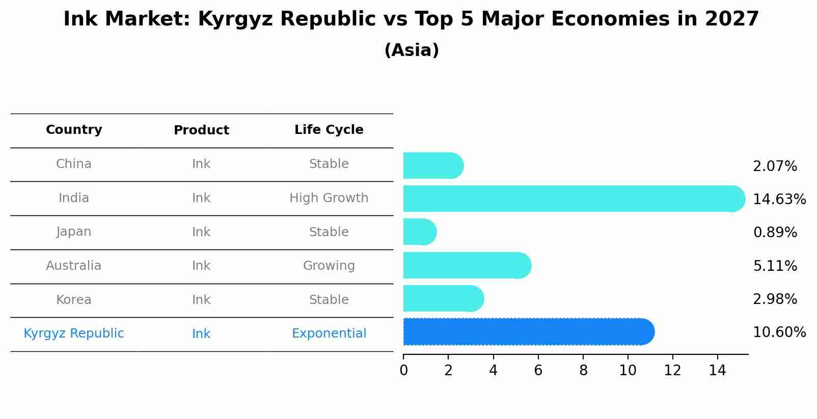Ink Market: Kyrgyz Republic vs Top 5 Major Economies in 2027 (Asia)