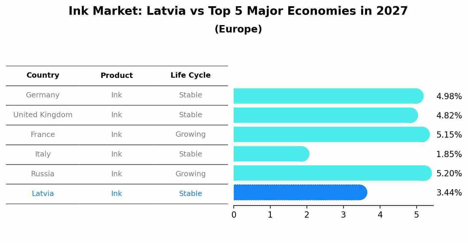 Ink Market: Latvia vs Top 5 Major Economies in 2027 (Europe)