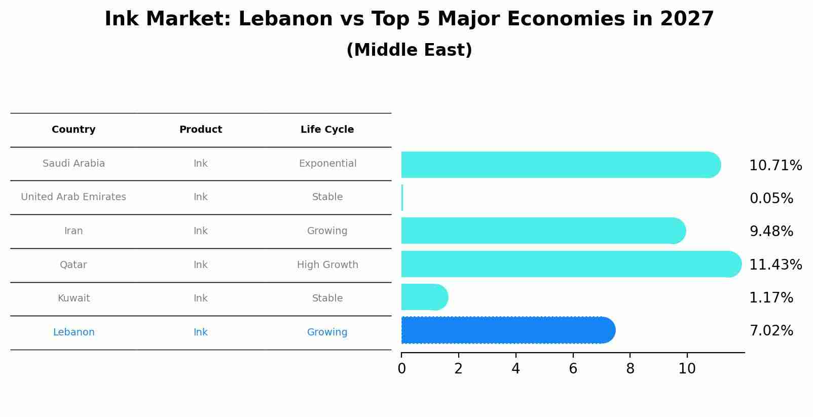 Ink Market: Lebanon vs Top 5 Major Economies in 2027 (Middle East)