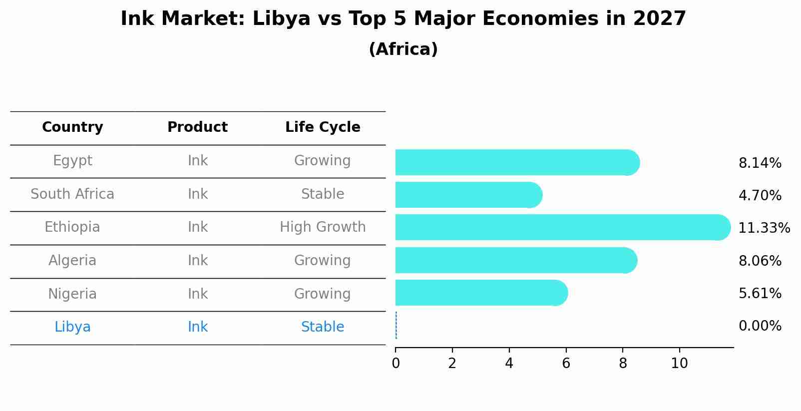 Ink Market: Libya vs Top 5 Major Economies in 2027 (Africa)