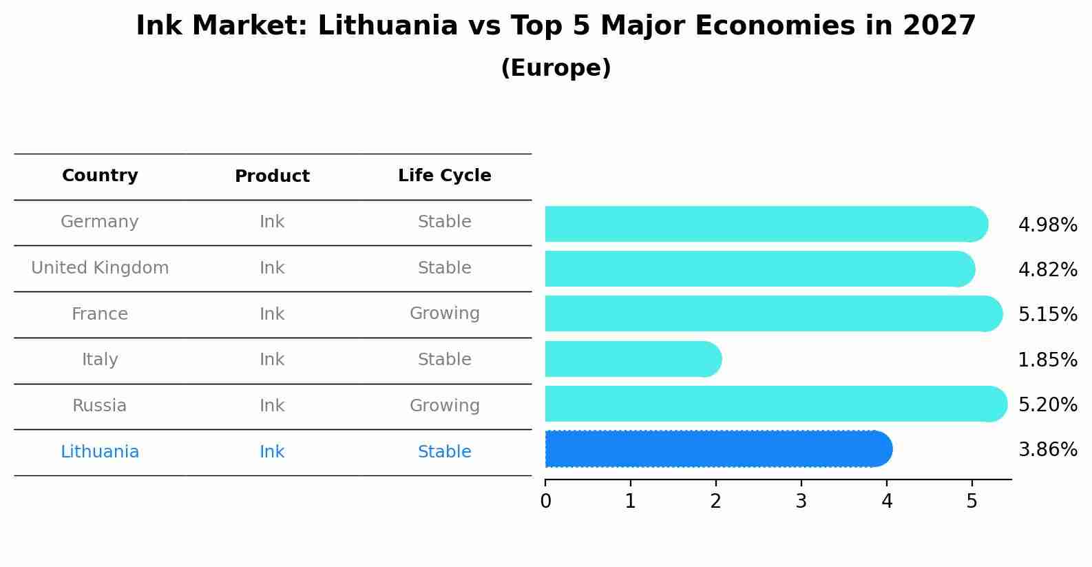 Ink Market: Lithuania vs Top 5 Major Economies in 2027 (Europe)