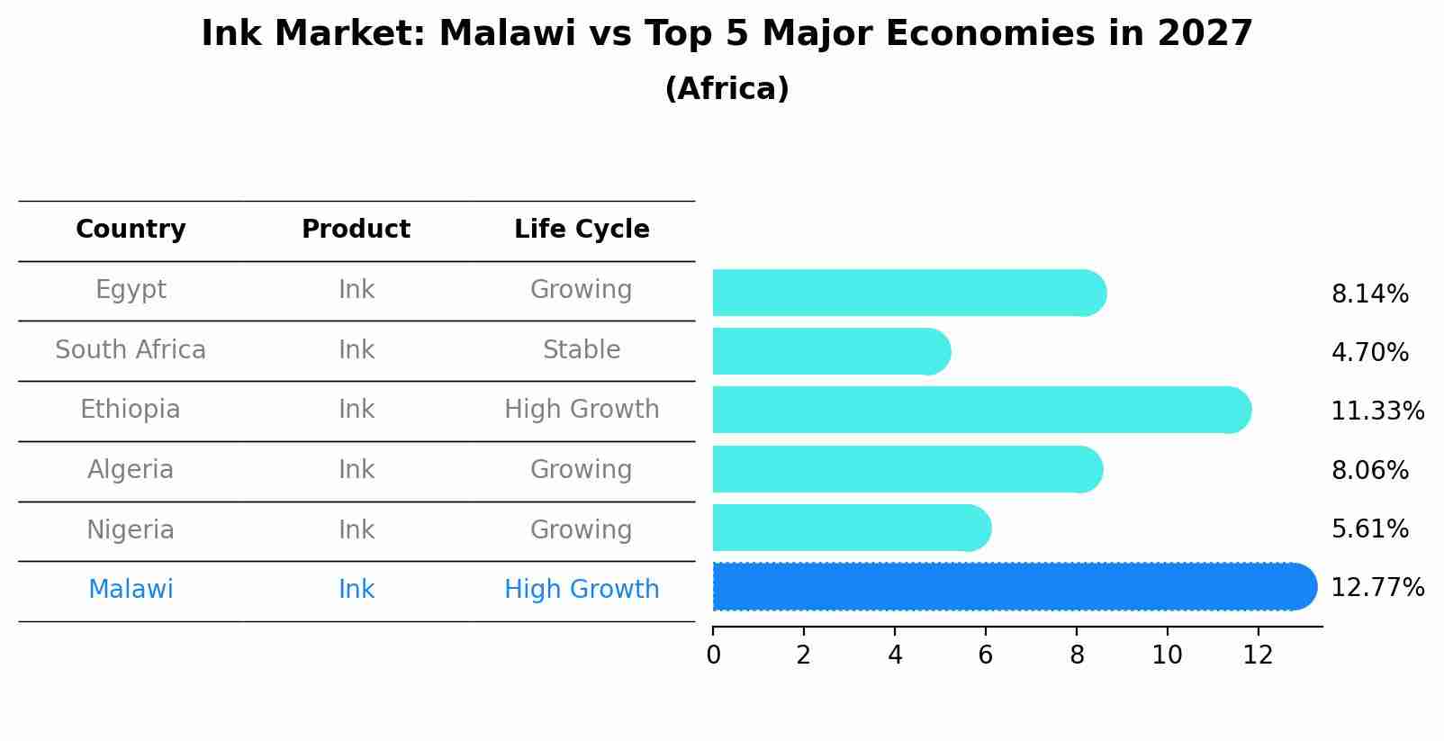 Ink Market: Malawi vs Top 5 Major Economies in 2027 (Africa)