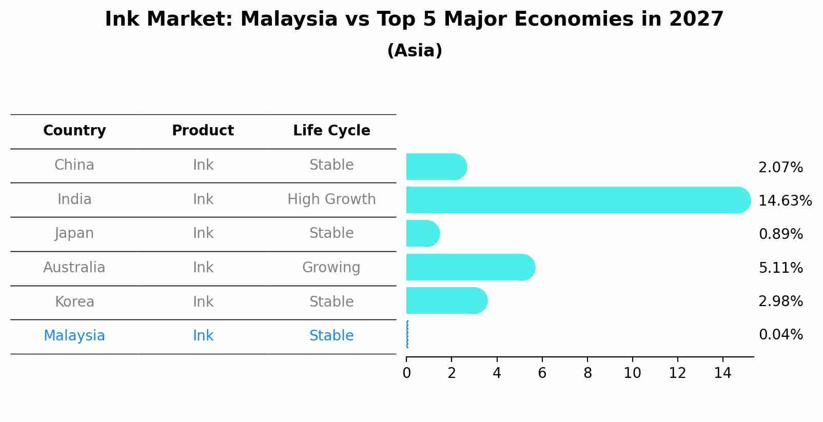 Ink Market: Malaysia vs Top 5 Major Economies in 2027 (Asia)