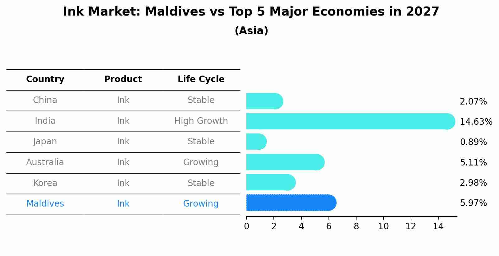 Ink Market: Maldives vs Top 5 Major Economies in 2027 (Asia)