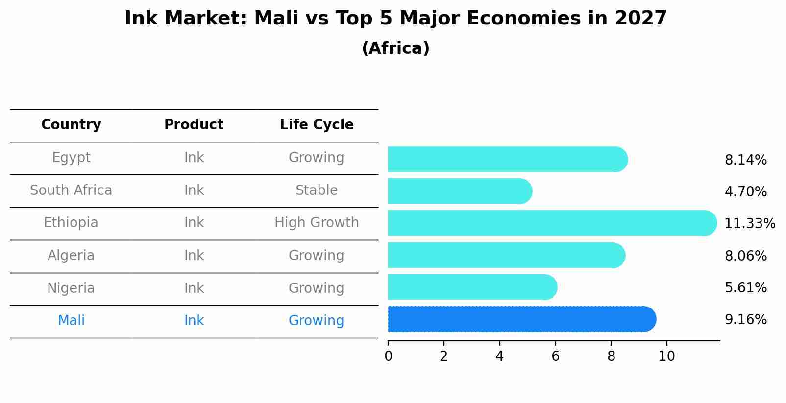 Ink Market: Mali vs Top 5 Major Economies in 2027 (Africa)