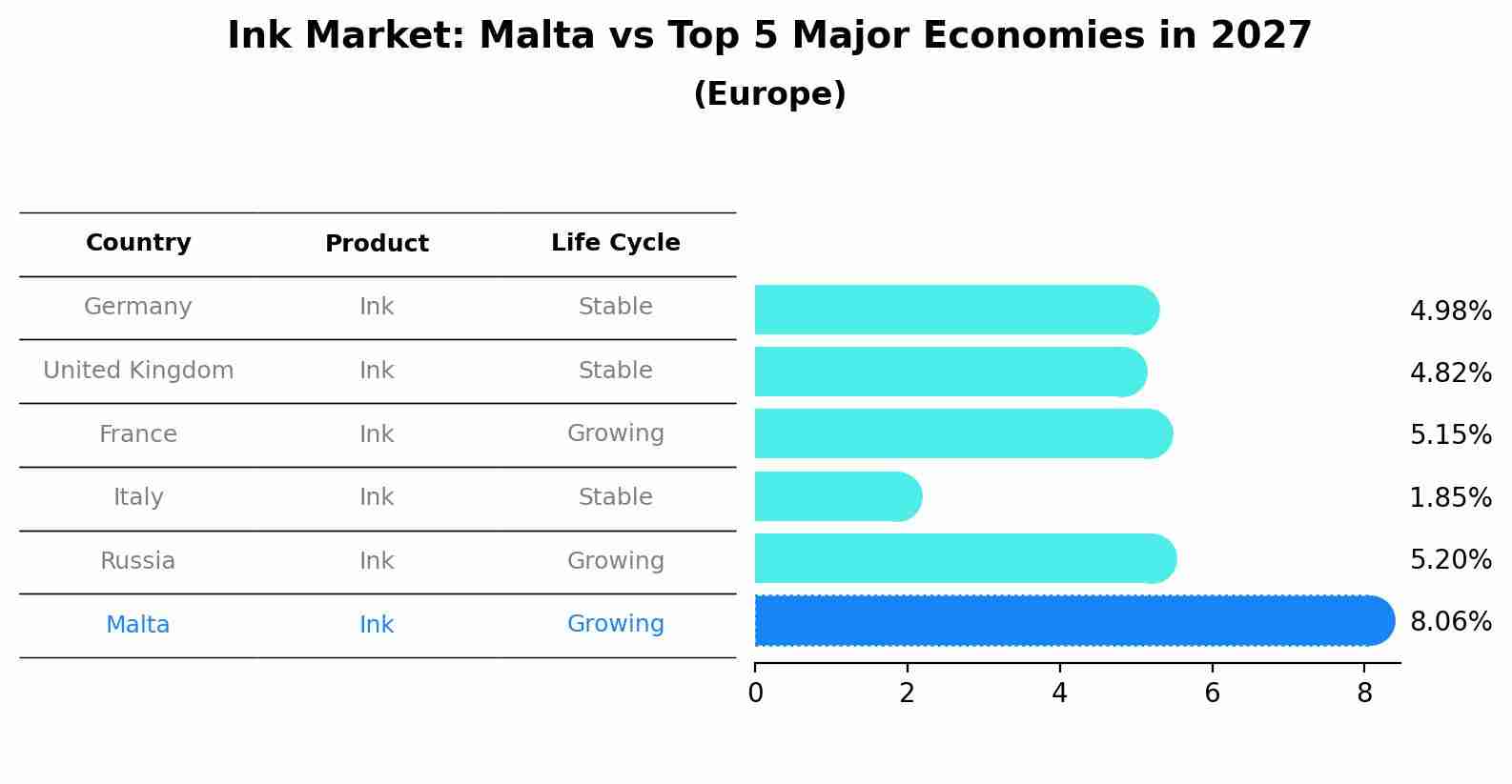 Ink Market: Malta vs Top 5 Major Economies in 2027 (Europe)