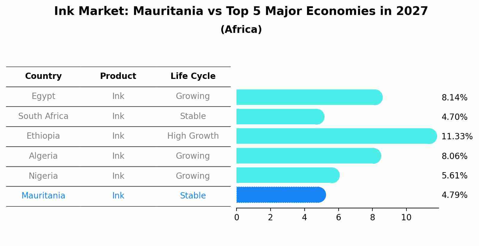 Ink Market: Mauritania vs Top 5 Major Economies in 2027 (Africa)