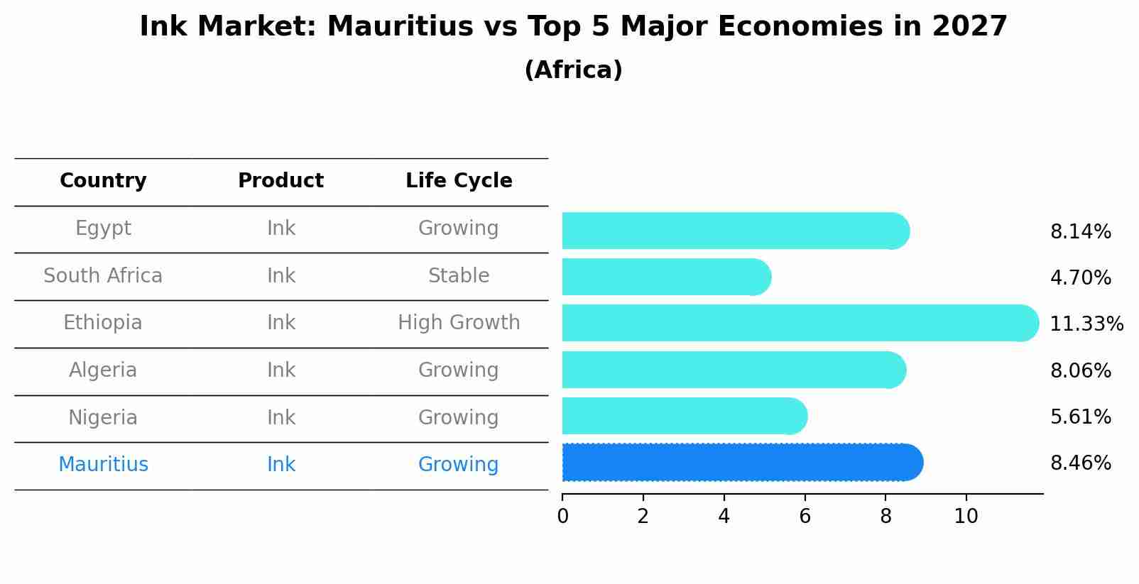 Ink Market: Mauritius vs Top 5 Major Economies in 2027 (Africa)