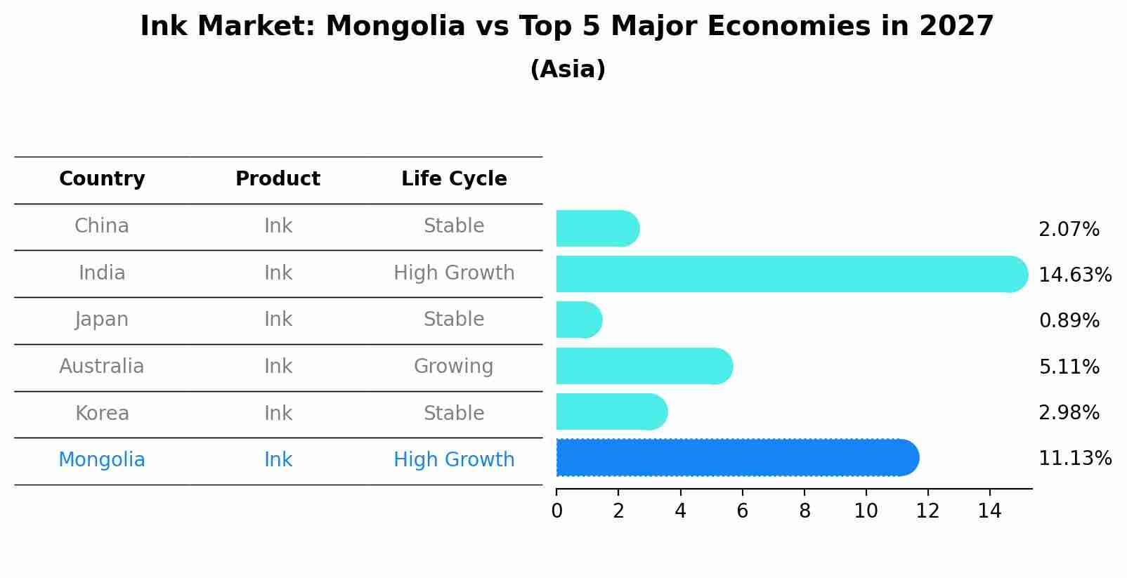 Ink Market: Mongolia vs Top 5 Major Economies in 2027 (Asia)