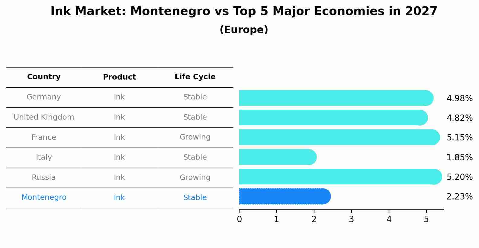 Ink Market: Montenegro vs Top 5 Major Economies in 2027 (Europe)