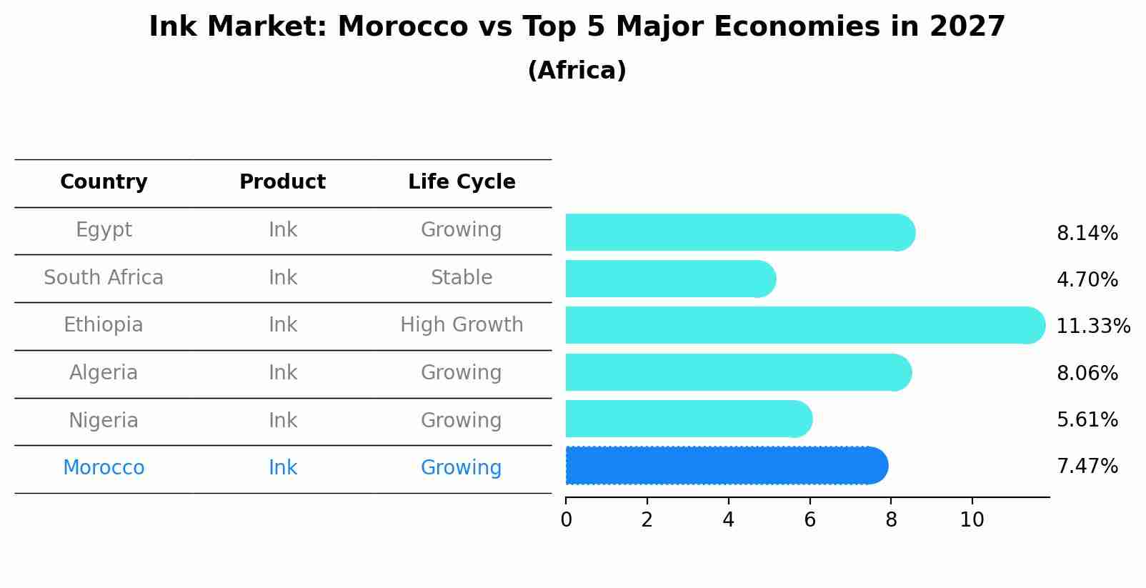 Ink Market: Morocco vs Top 5 Major Economies in 2027 (Africa)