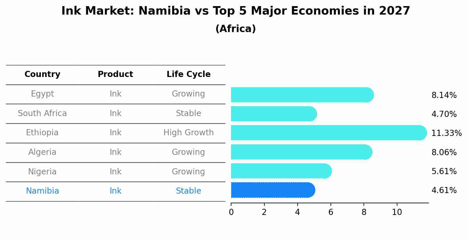 Ink Market: Namibia vs Top 5 Major Economies in 2027 (Africa)
