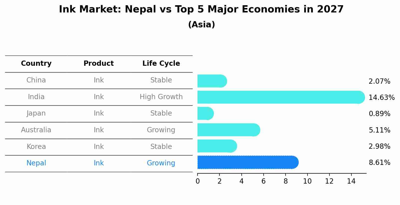Ink Market: Nepal vs Top 5 Major Economies in 2027 (Asia)