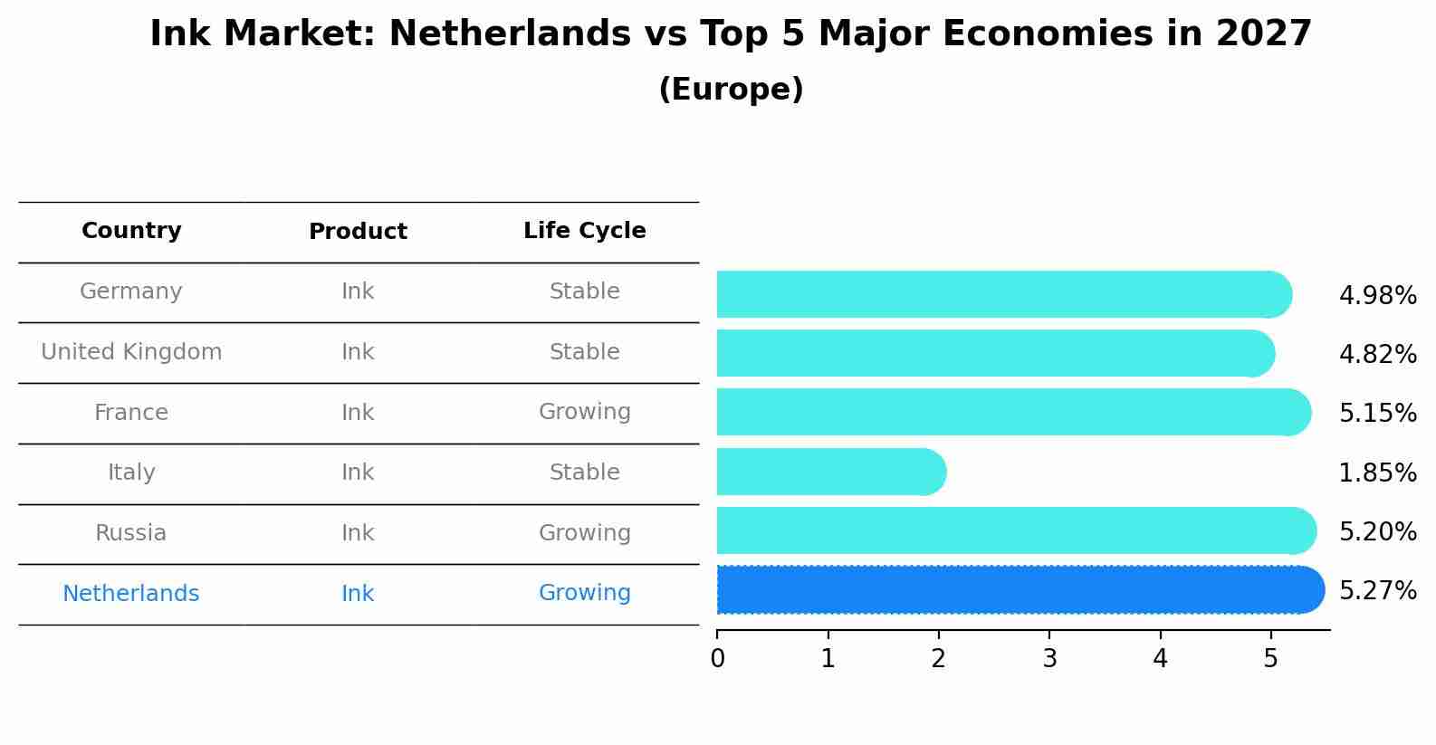 Ink Market: Netherlands vs Top 5 Major Economies in 2027 (Europe)