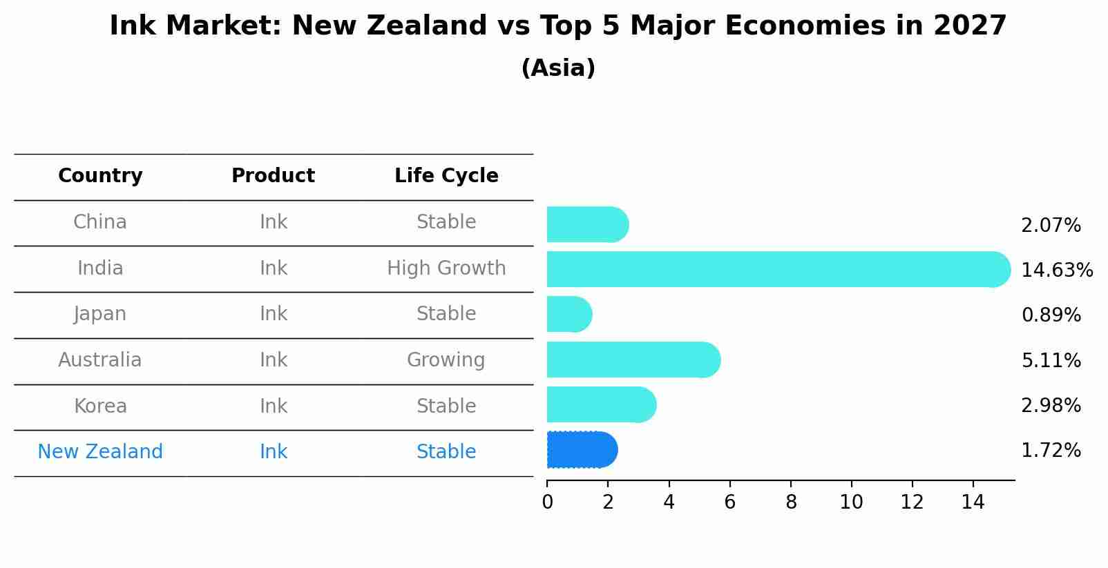 Ink Market: New Zealand vs Top 5 Major Economies in 2027 (Asia)