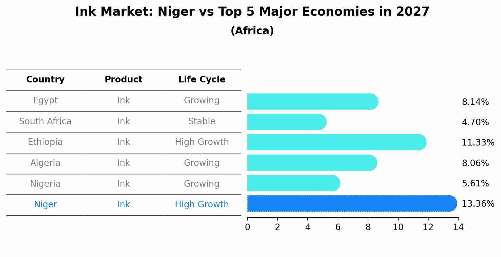 Ink Market: Niger vs Top 5 Major Economies in 2027 (Africa)