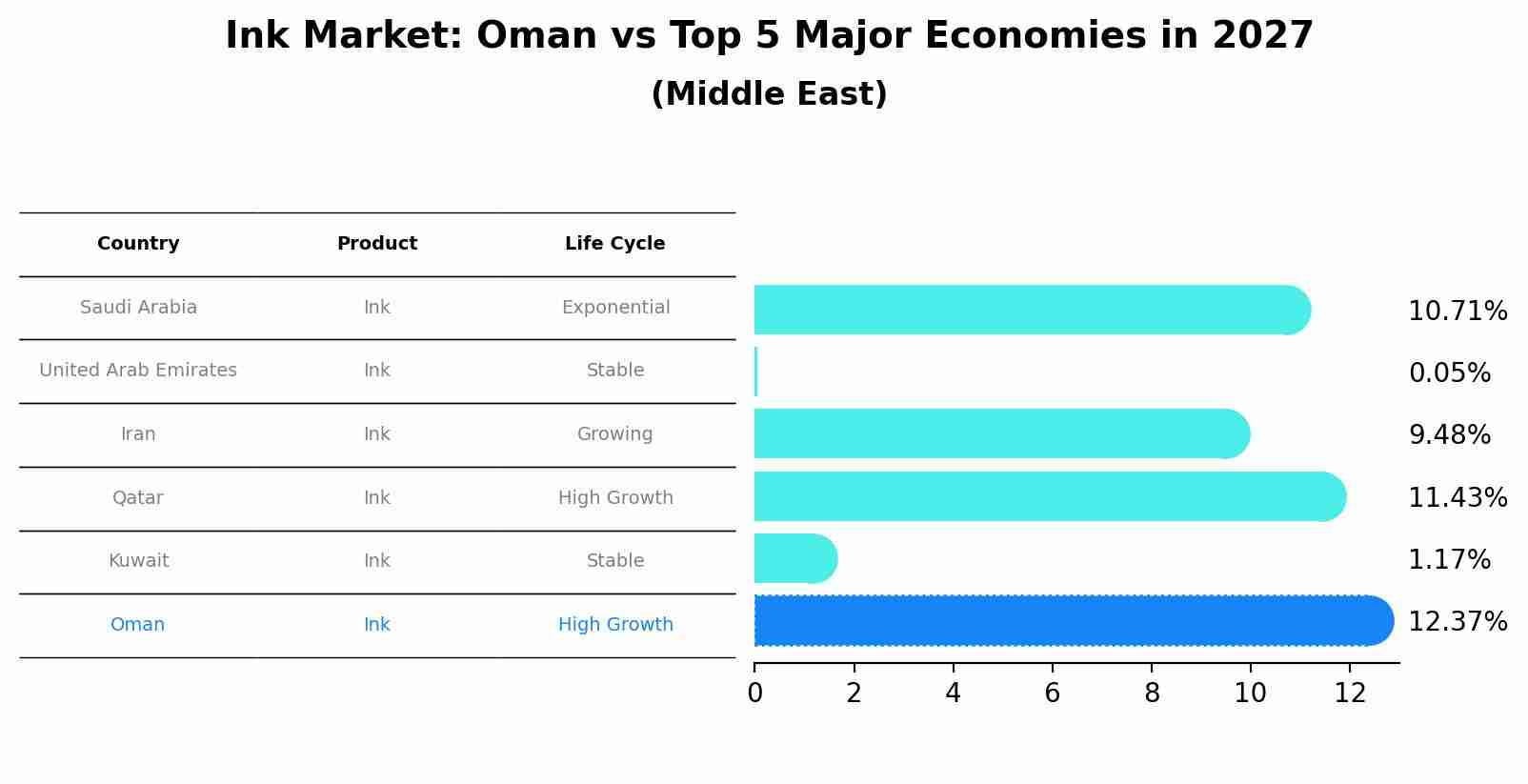 Ink Market: Oman vs Top 5 Major Economies in 2027 (Middle East)