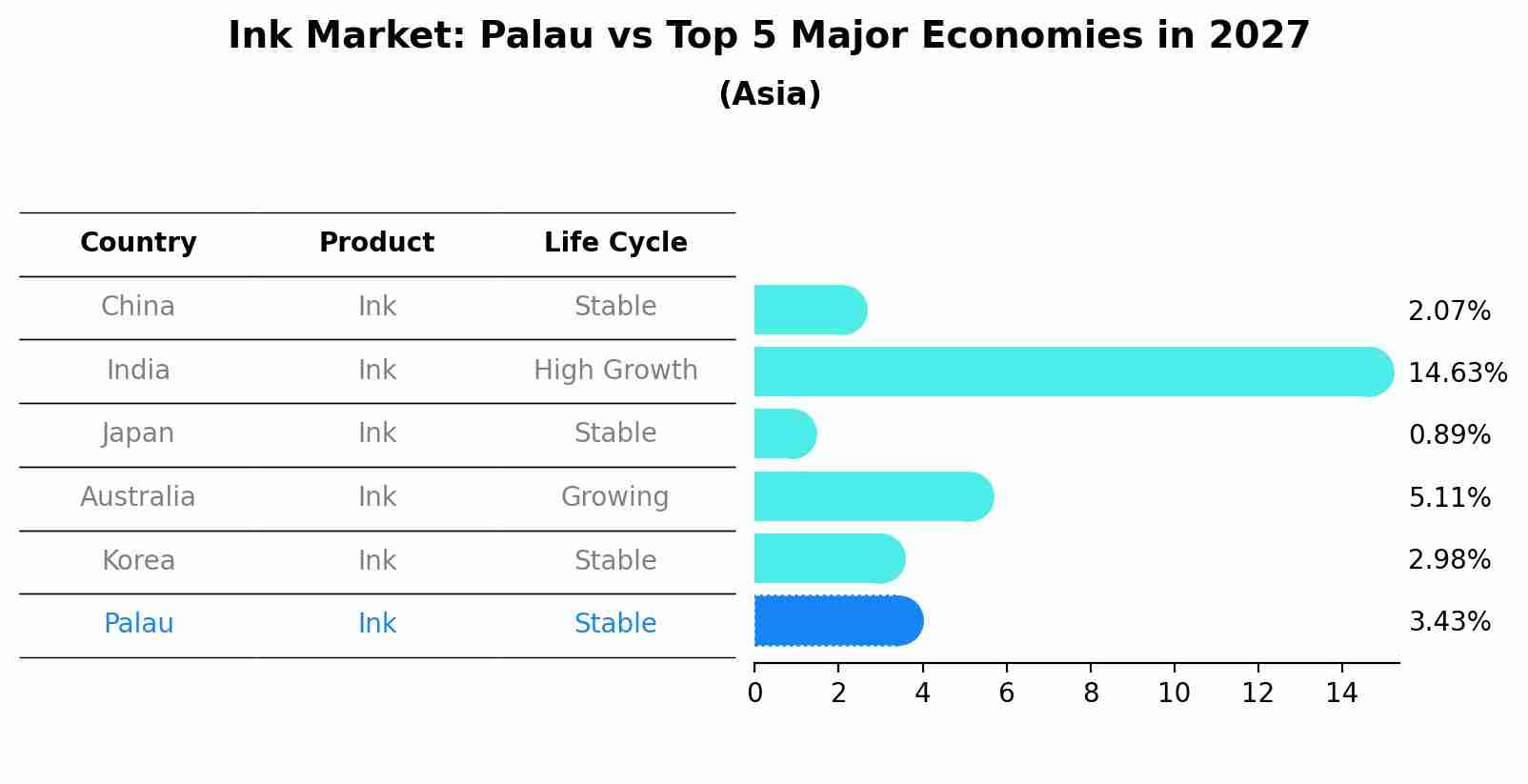 Ink Market: Palau vs Top 5 Major Economies in 2027 (Asia)