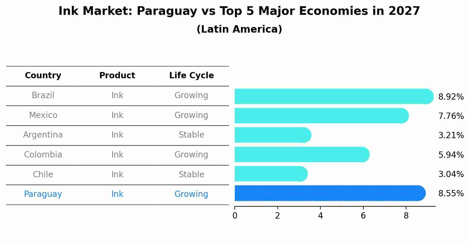 Ink Market: Paraguay vs Top 5 Major Economies in 2027 (Latin America)