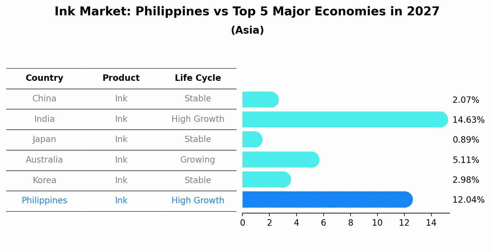 Ink Market: Philippines vs Top 5 Major Economies in 2027 (Asia)
