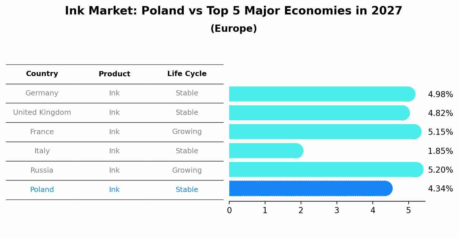 Ink Market: Poland vs Top 5 Major Economies in 2027 (Europe)