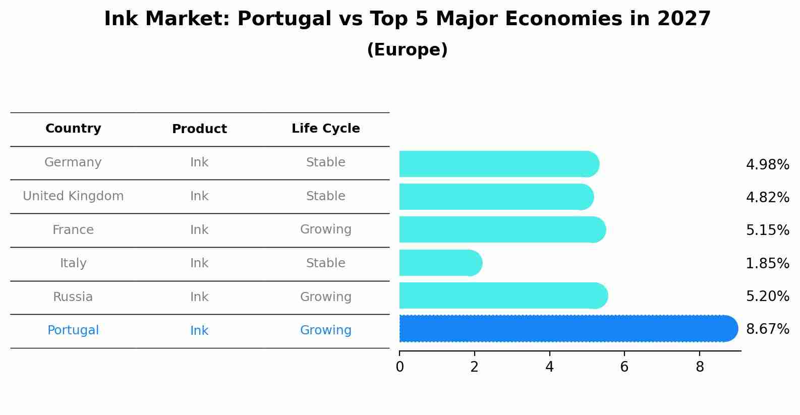 Ink Market: Portugal vs Top 5 Major Economies in 2027 (Europe)