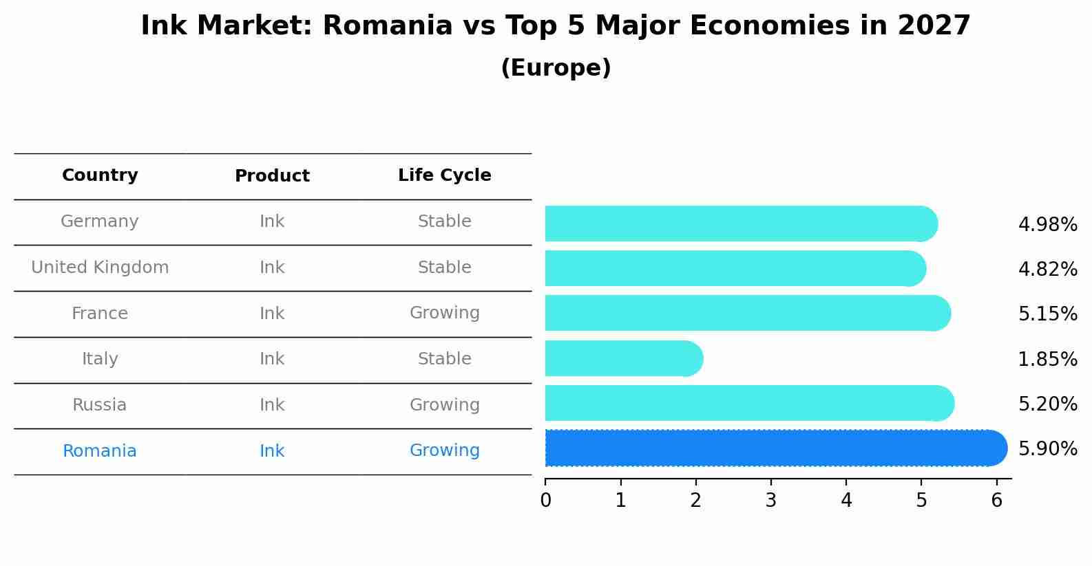 Ink Market: Romania vs Top 5 Major Economies in 2027 (Europe)