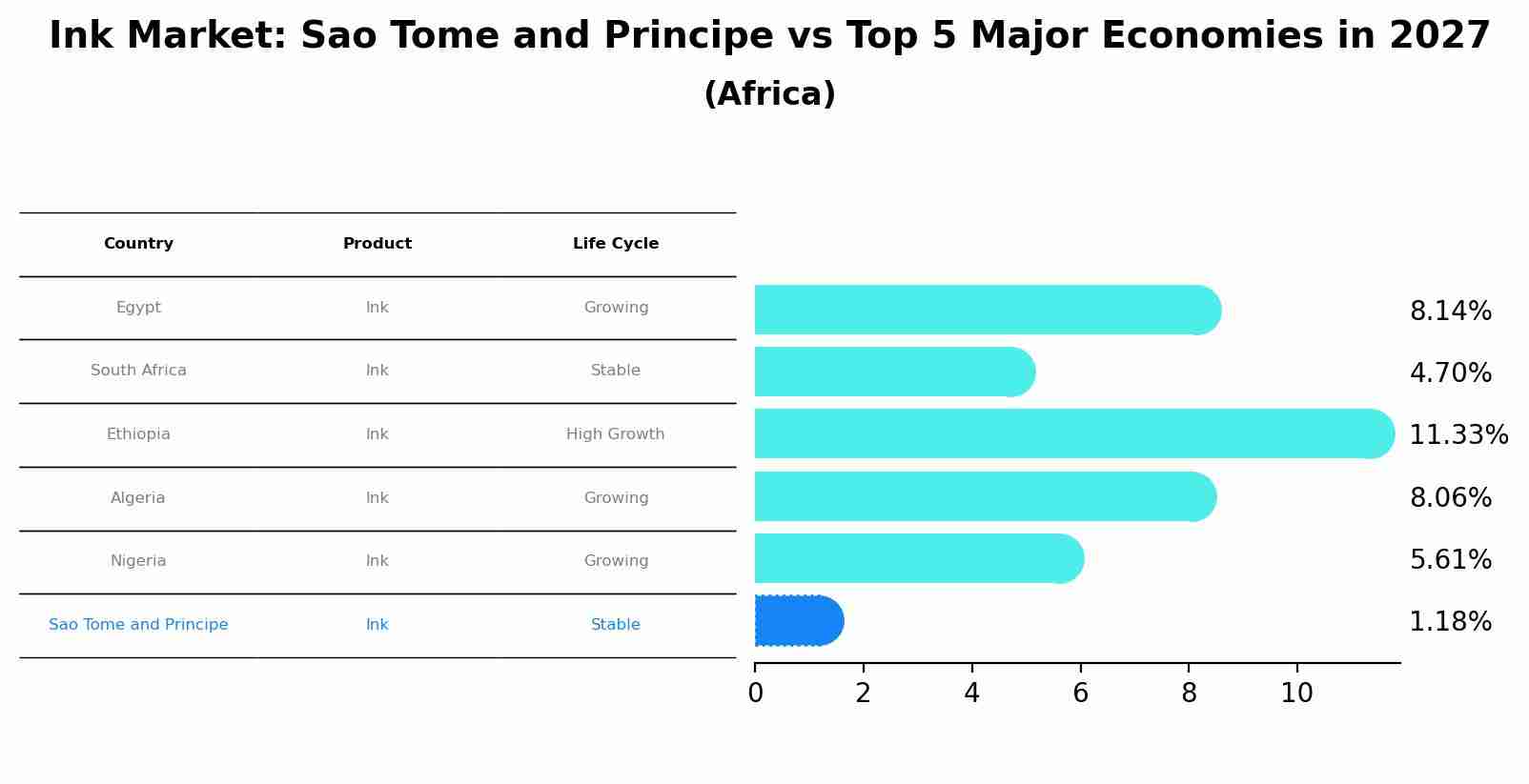 Ink Market: Sao Tome and Principe vs Top 5 Major Economies in 2027 (Africa)
