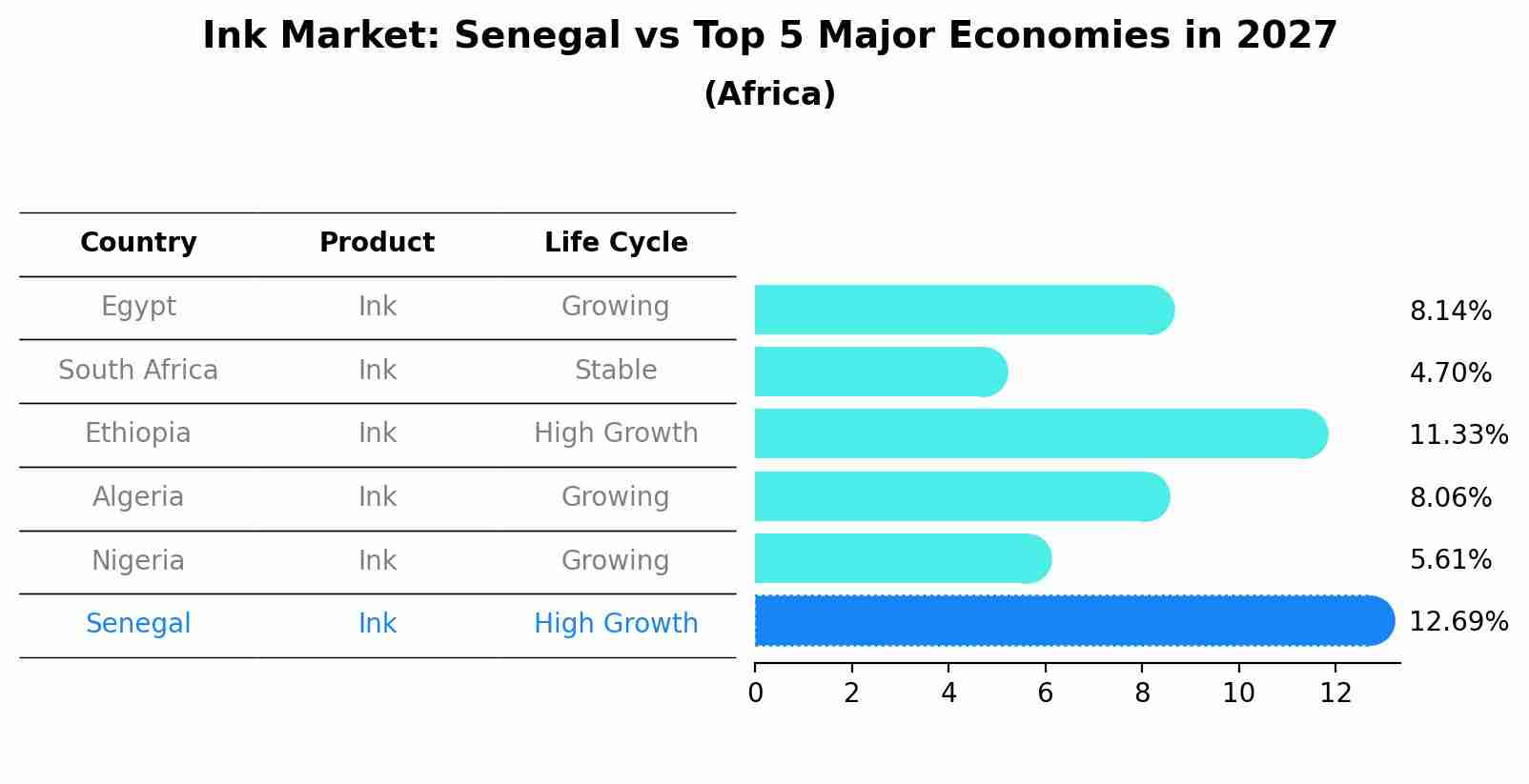 Ink Market: Senegal vs Top 5 Major Economies in 2027 (Africa)