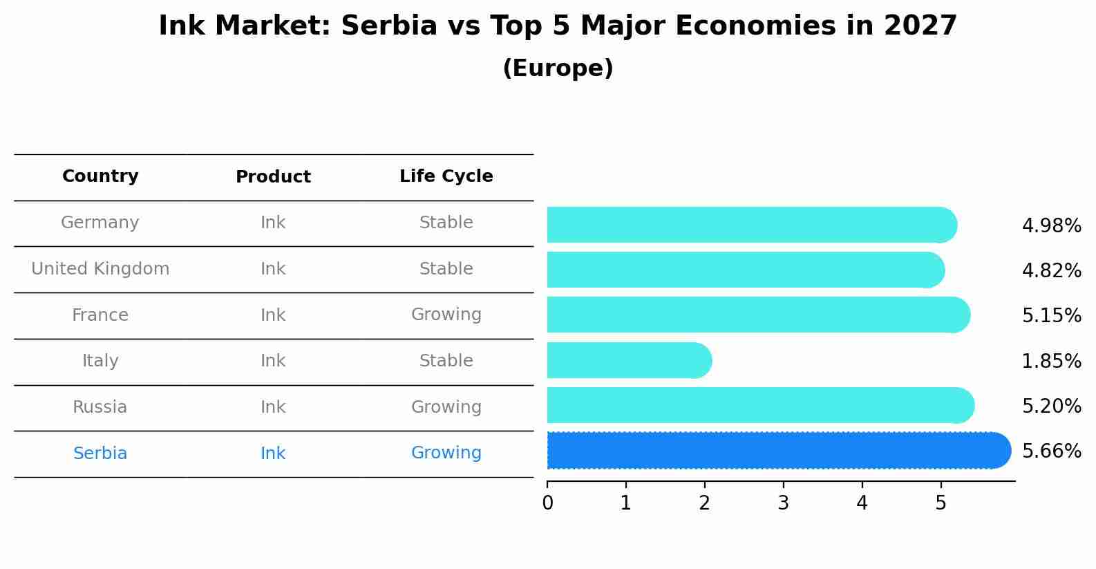 Ink Market: Serbia vs Top 5 Major Economies in 2027 (Europe)