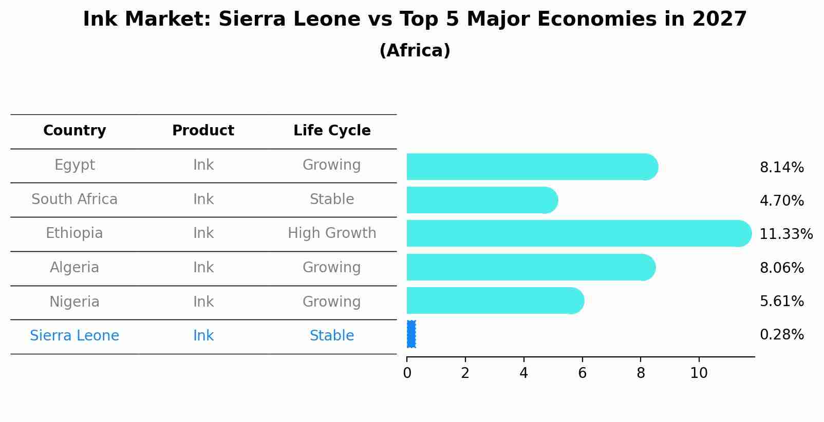 Ink Market: Sierra Leone vs Top 5 Major Economies in 2027 (Africa)