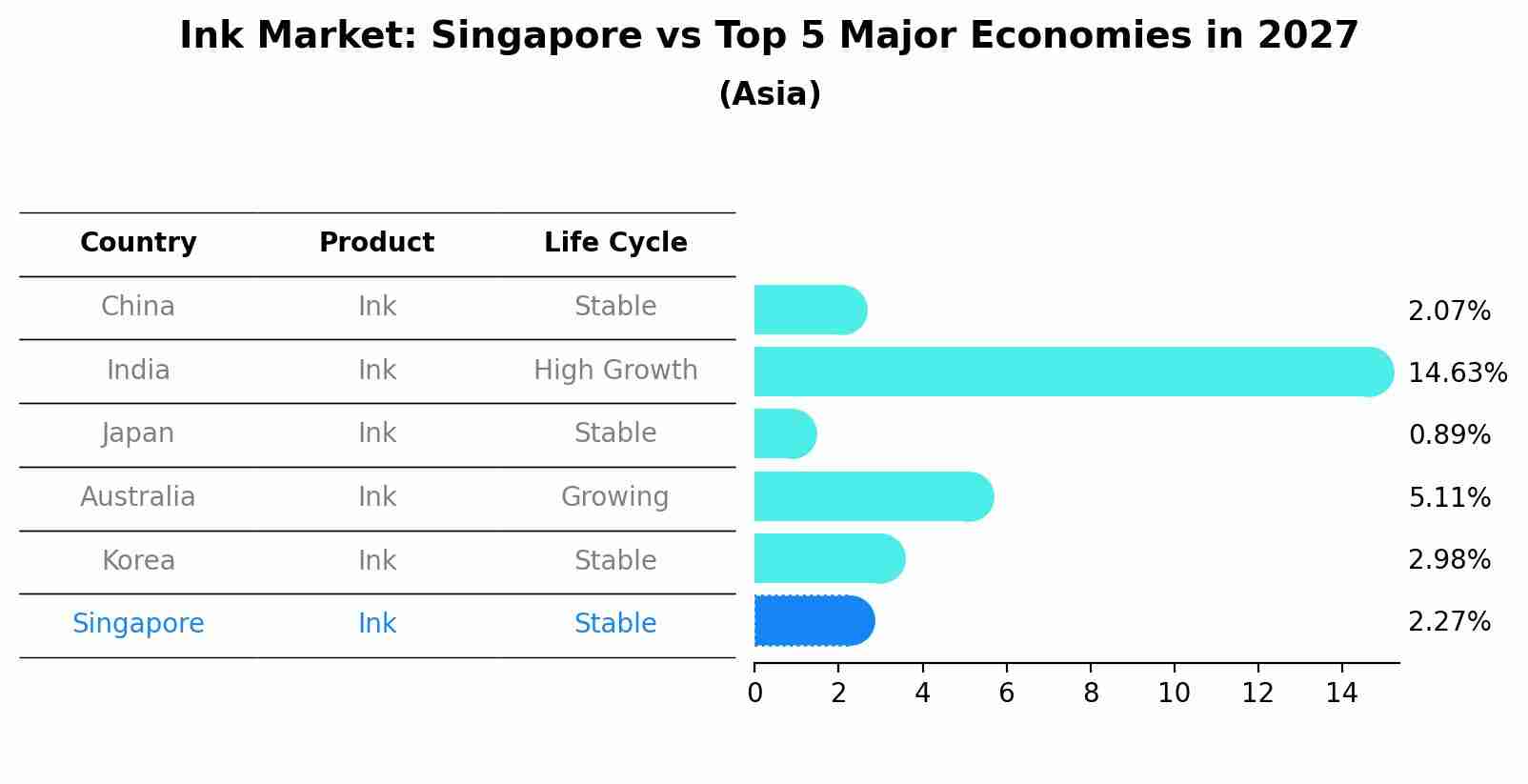 Ink Market: Singapore vs Top 5 Major Economies in 2027 (Asia)