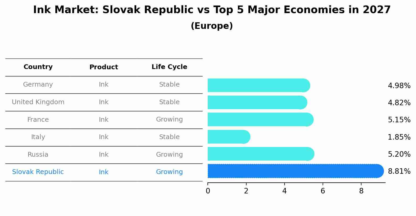 Ink Market: Slovak Republic vs Top 5 Major Economies in 2027 (Europe)