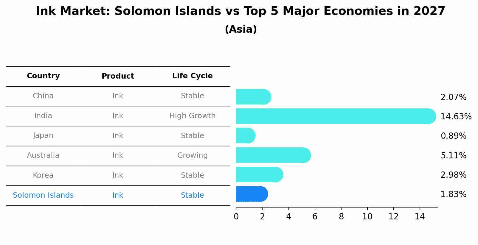 Ink Market: Solomon Islands vs Top 5 Major Economies in 2027 (Asia)
