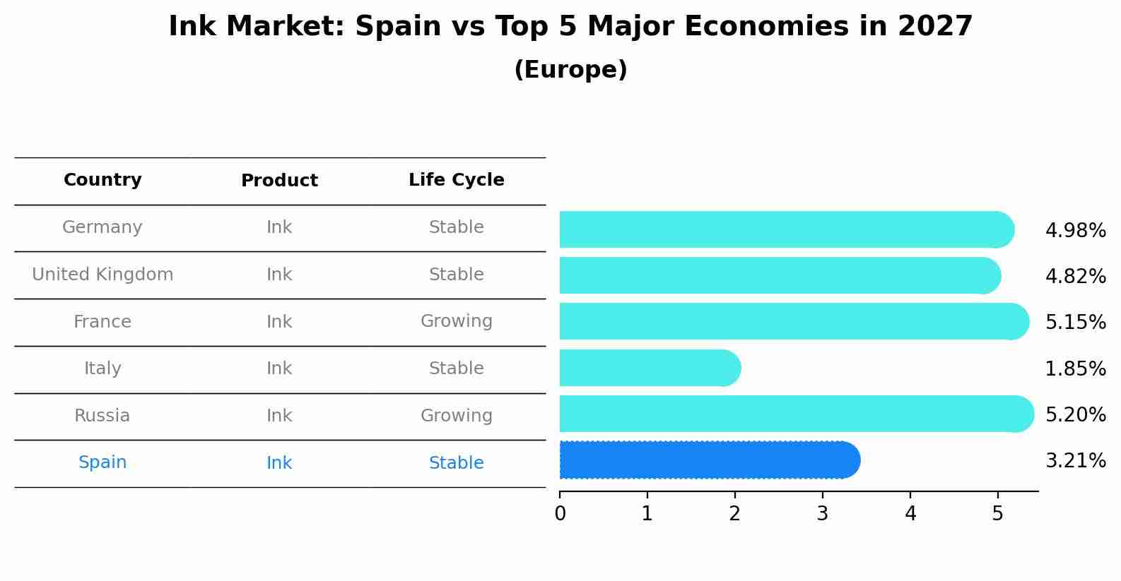 Ink Market: Spain vs Top 5 Major Economies in 2027 (Europe)