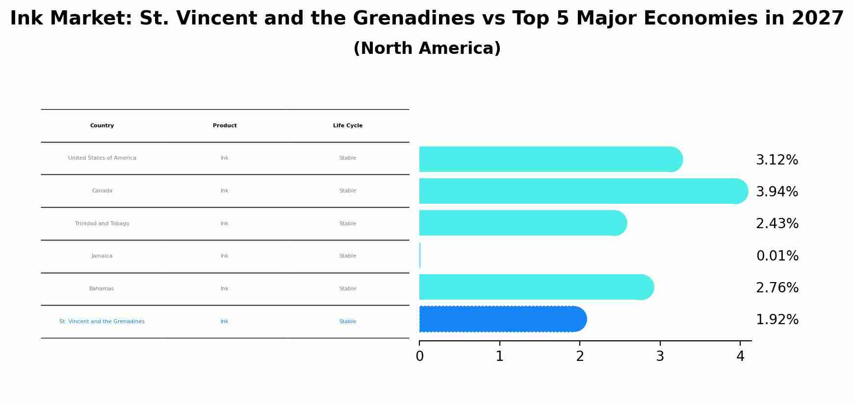 Ink Market: St. Vincent and the Grenadines vs Top 5 Major Economies in 2027 (North America)