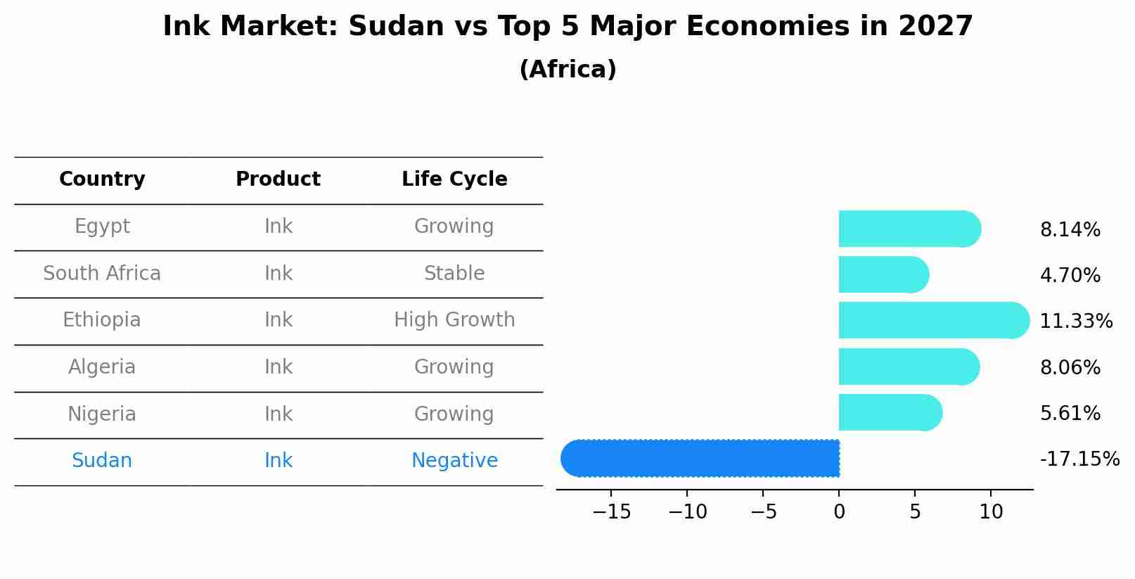 Ink Market: Sudan vs Top 5 Major Economies in 2027 (Africa)