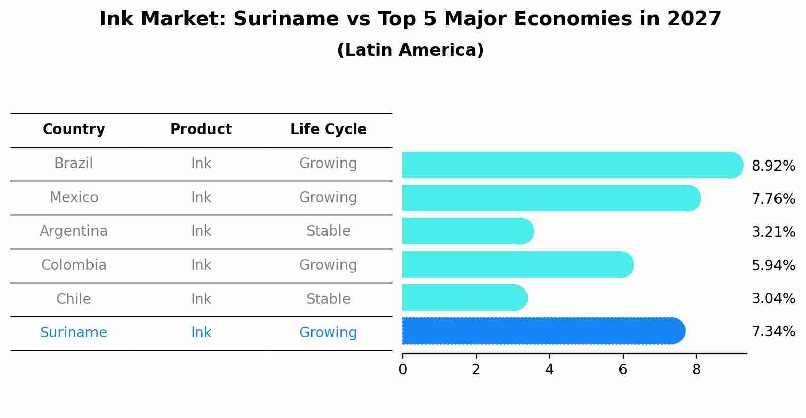 Ink Market: Suriname vs Top 5 Major Economies in 2027 (Latin America)