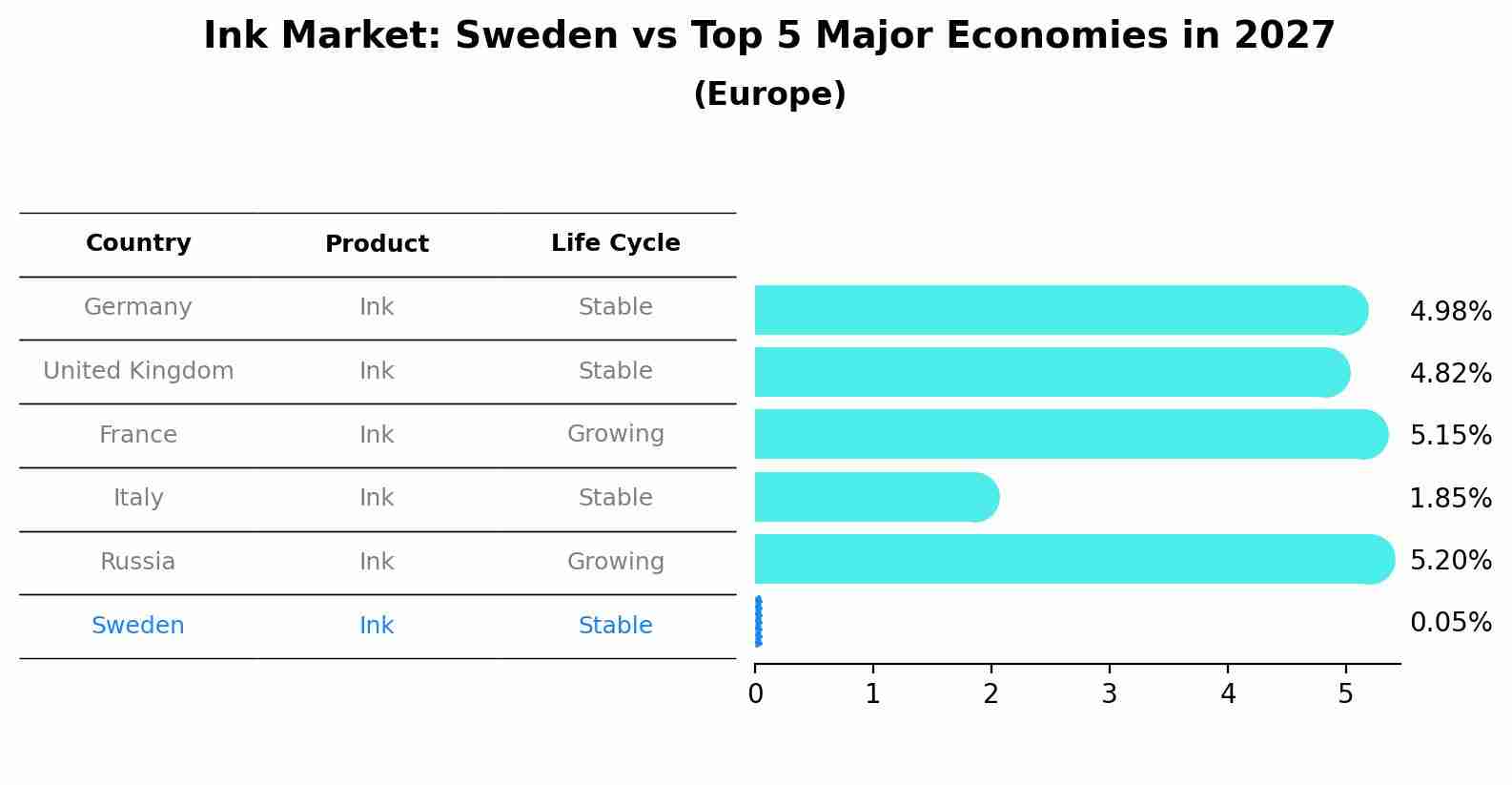 Ink Market: Sweden vs Top 5 Major Economies in 2027 (Europe)
