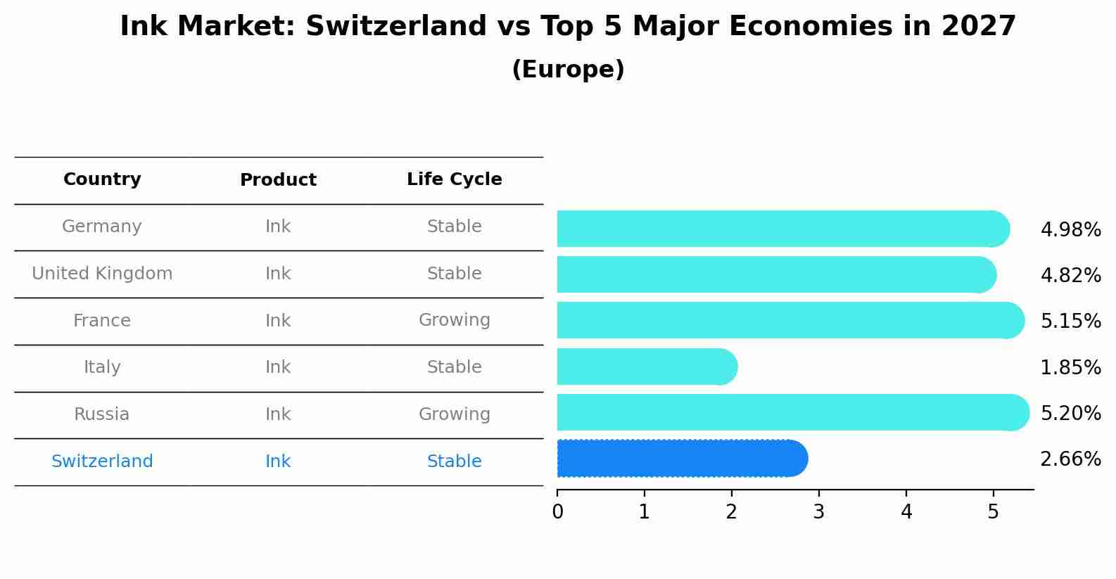 Ink Market: Switzerland vs Top 5 Major Economies in 2027 (Europe)