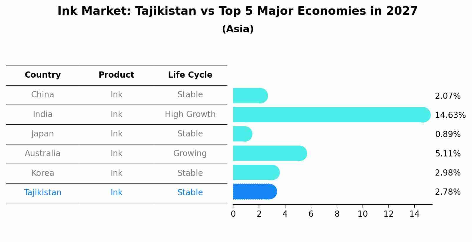 Ink Market: Tajikistan vs Top 5 Major Economies in 2027 (Asia)