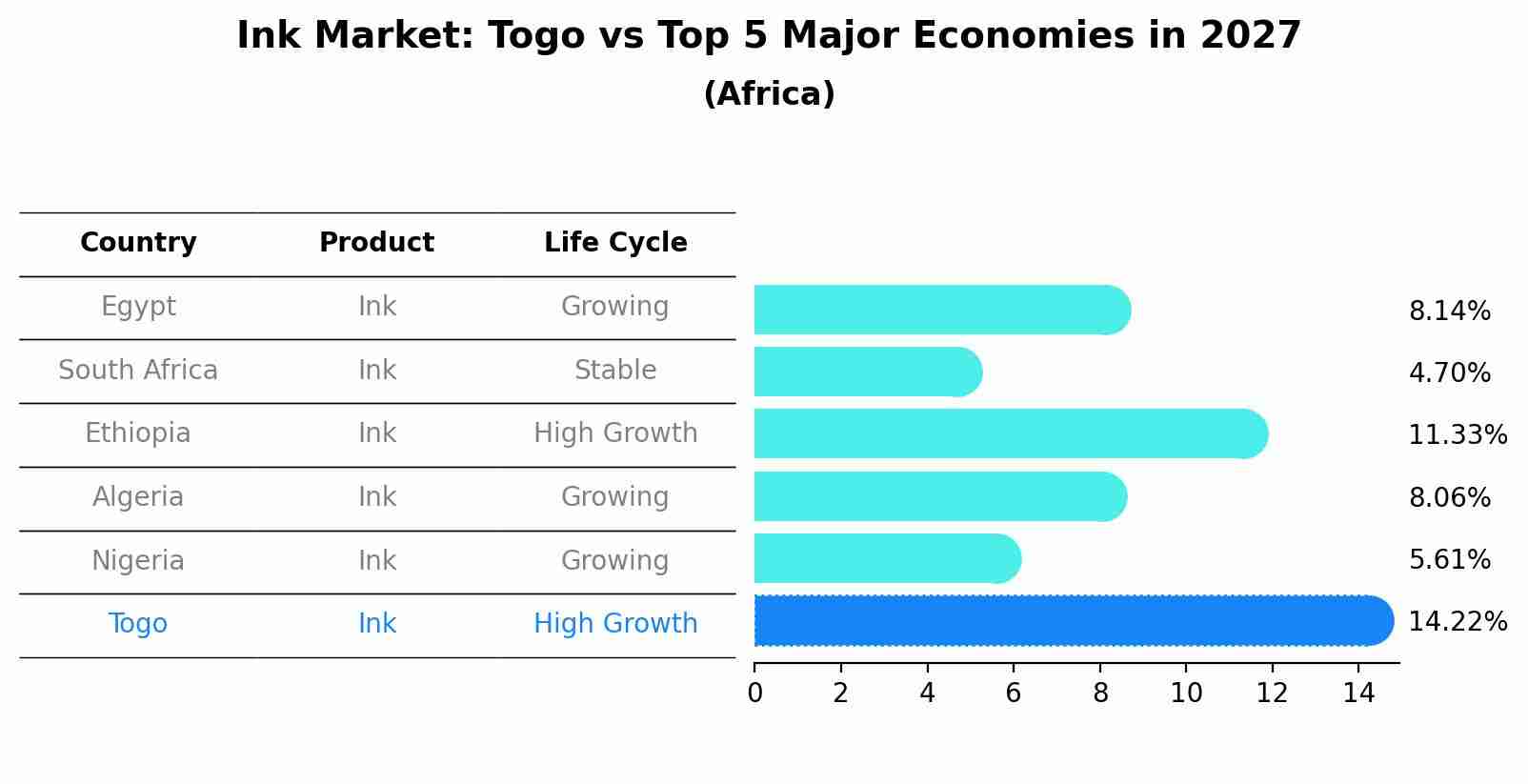 Ink Market: Togo vs Top 5 Major Economies in 2027 (Africa)