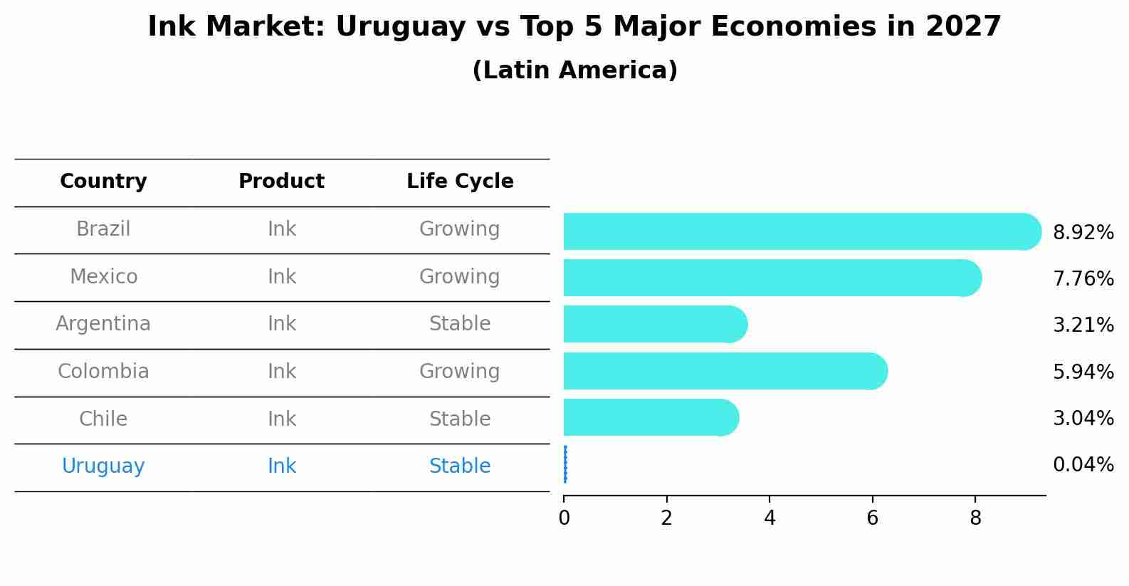 Ink Market: Uruguay vs Top 5 Major Economies in 2027 (Latin America)
