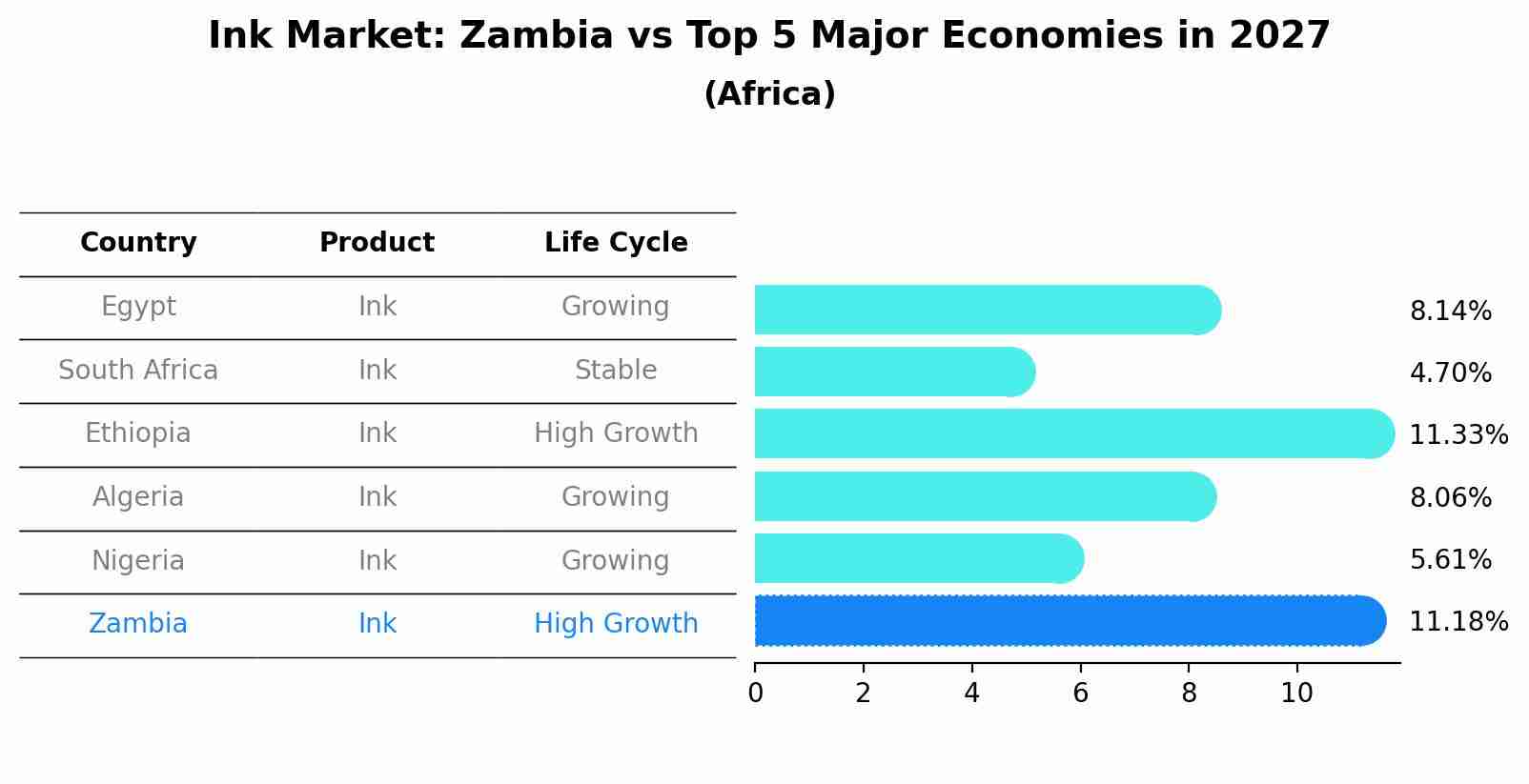 Ink Market: Zambia vs Top 5 Major Economies in 2027 (Africa)