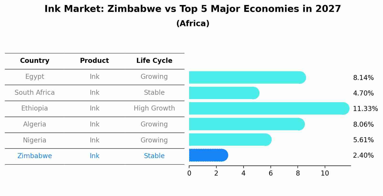 Ink Market: Zimbabwe vs Top 5 Major Economies in 2027 (Africa)