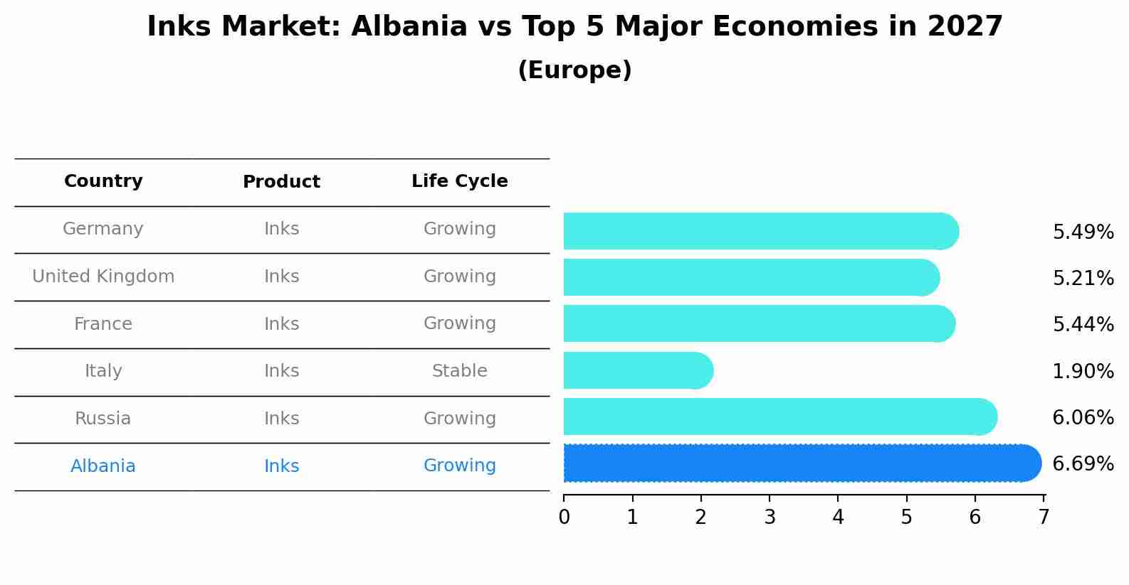Inks Market: Albania vs Top 5 Major Economies in 2027 (Europe)