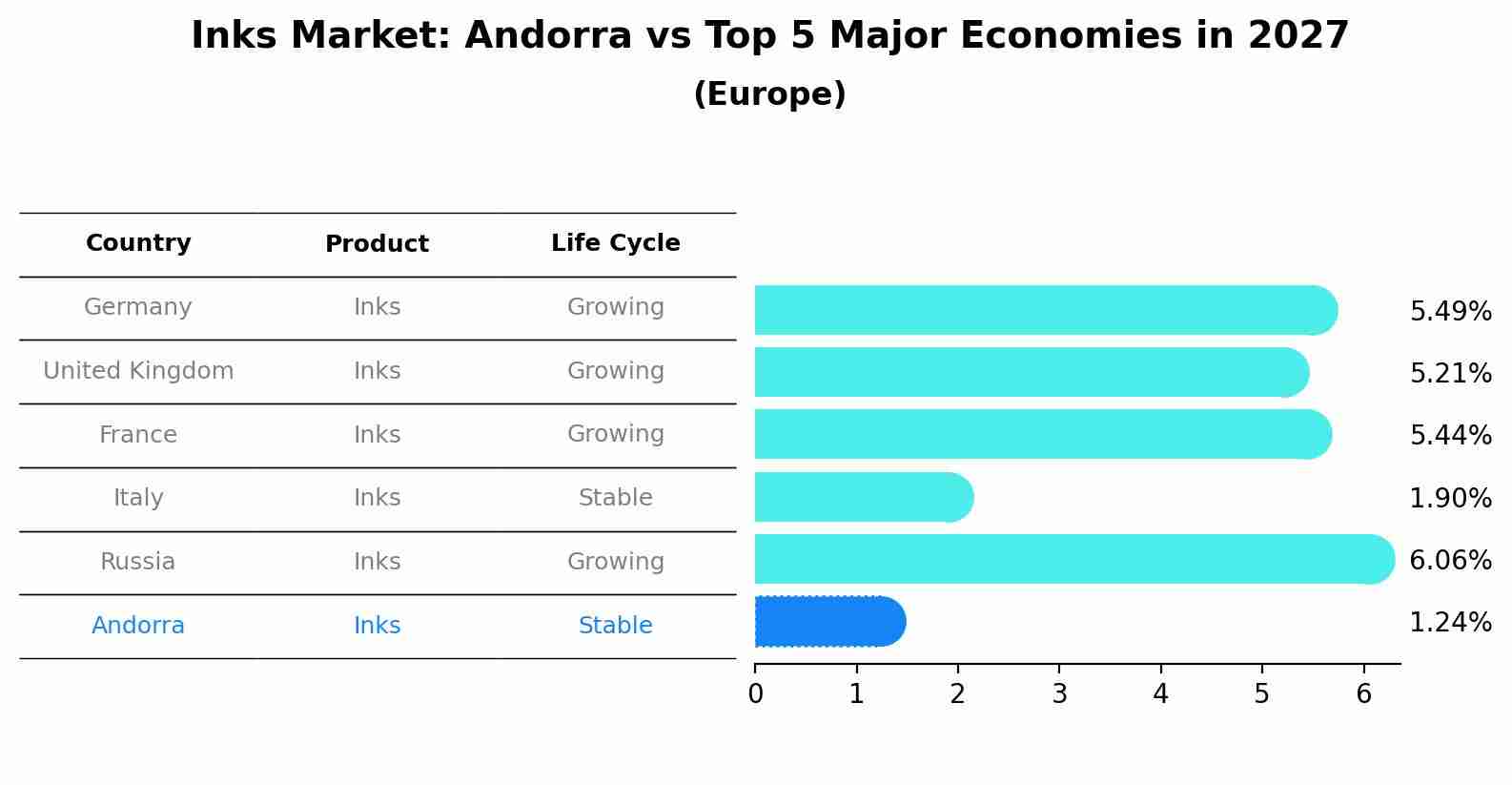 Inks Market: Andorra vs Top 5 Major Economies in 2027 (Europe)