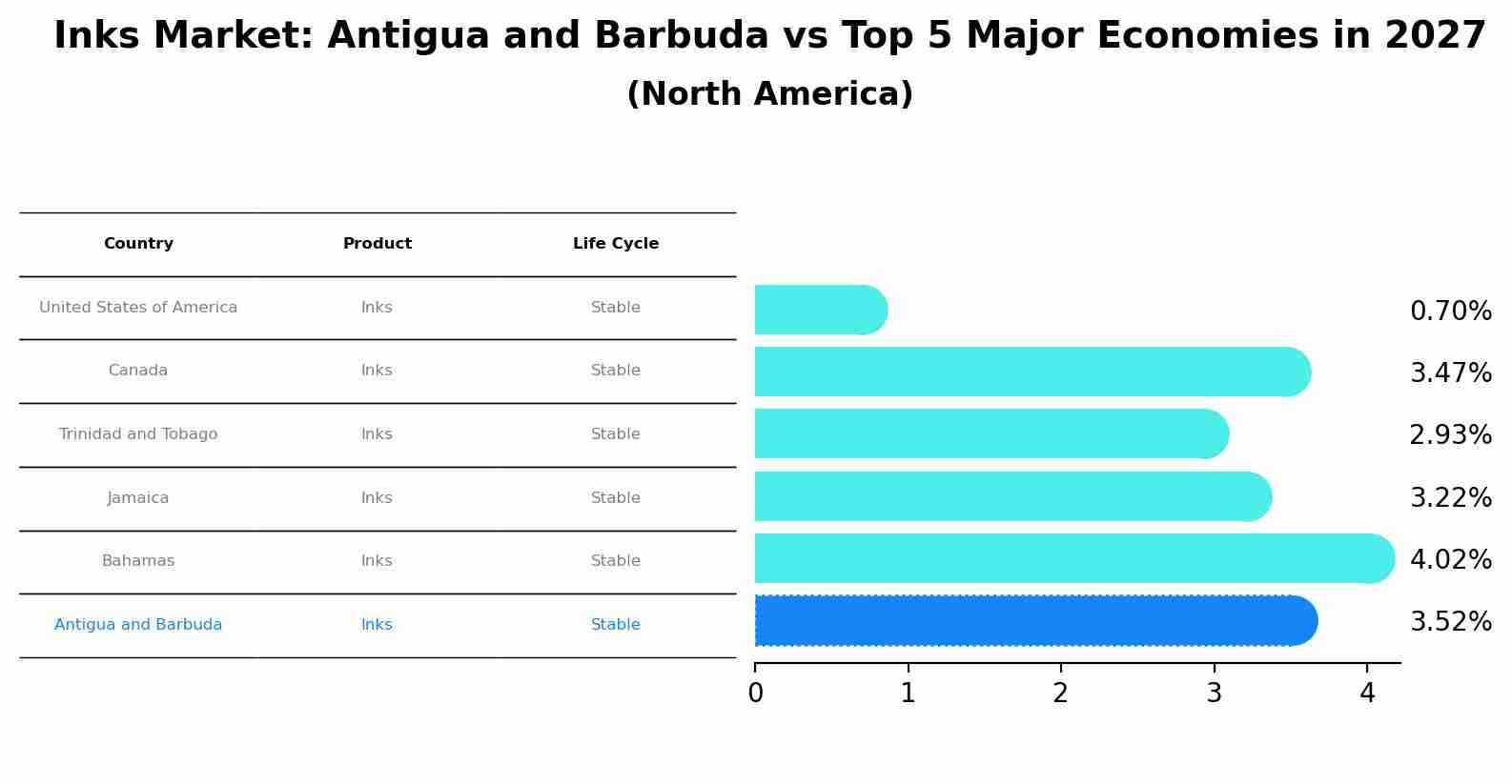 Inks Market: Antigua and Barbuda vs Top 5 Major Economies in 2027 (North America)