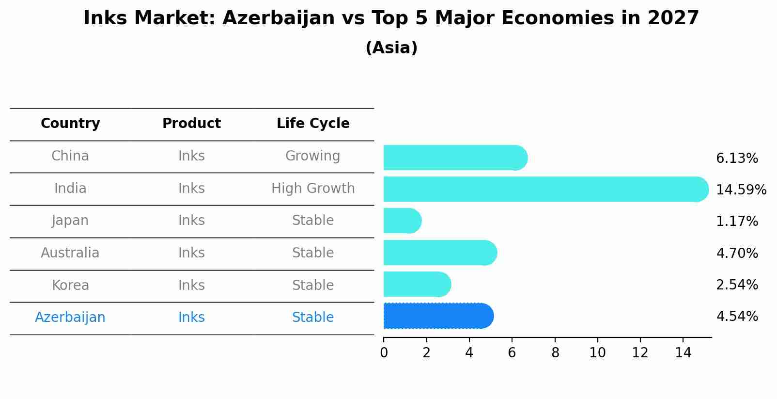 Inks Market: Azerbaijan vs Top 5 Major Economies in 2027 (Asia)