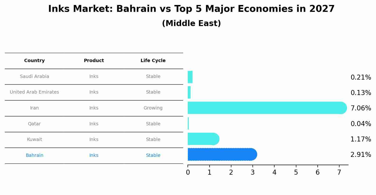 Inks Market: Bahrain vs Top 5 Major Economies in 2027 (Middle East)